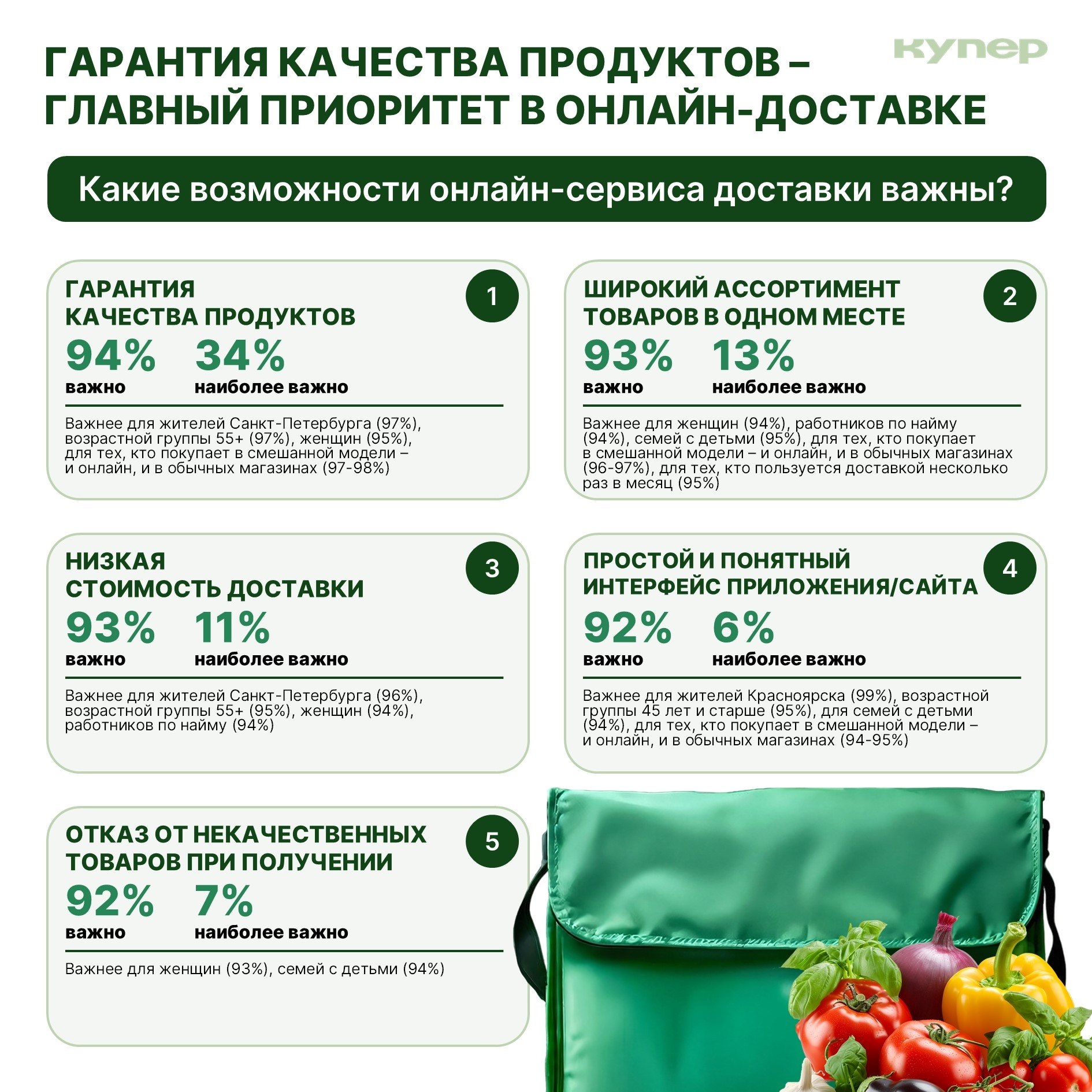 «Купер» и НАФИ выяснили, как россияне выбирают доставку продуктов