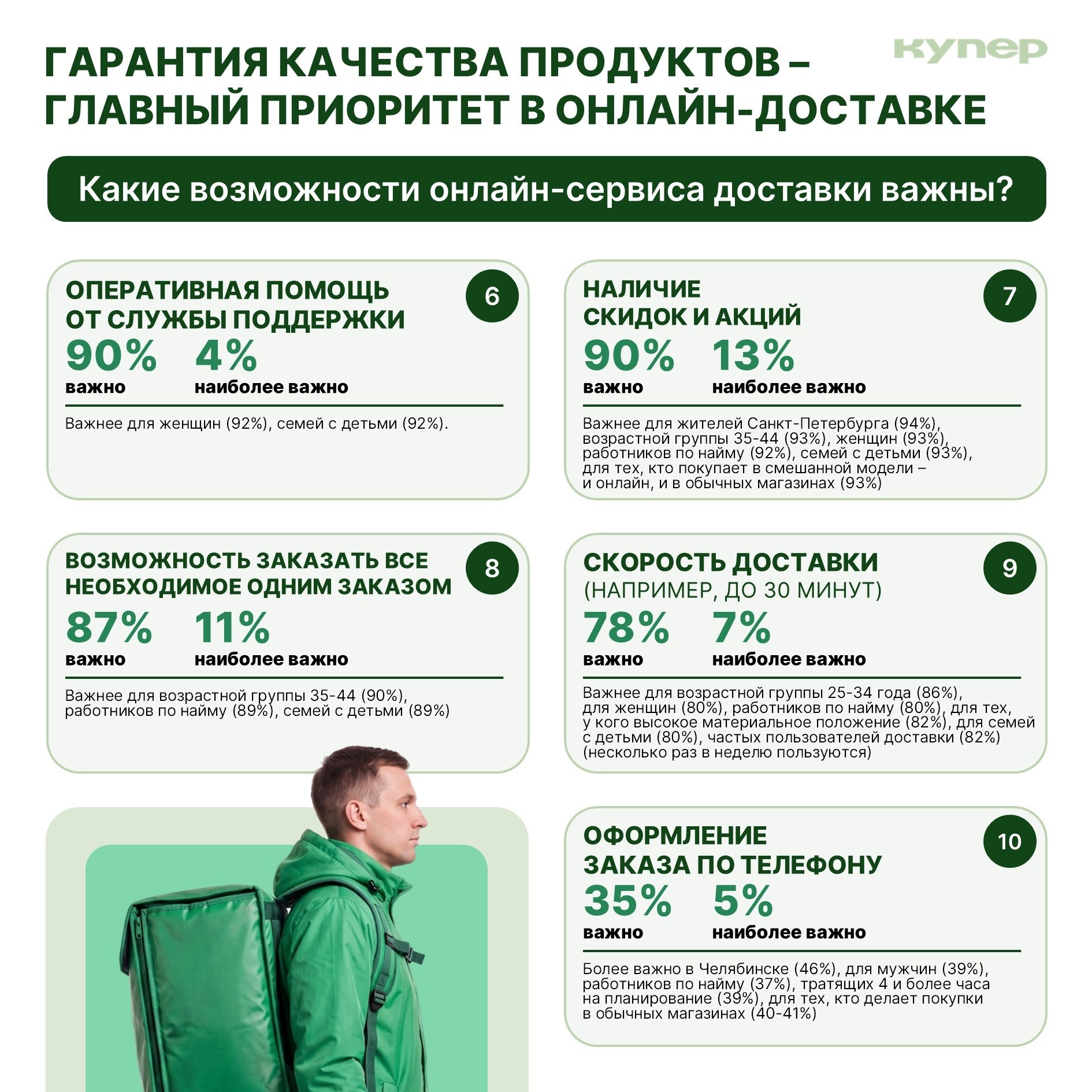 «Купер» и НАФИ выяснили, как россияне выбирают доставку продуктов