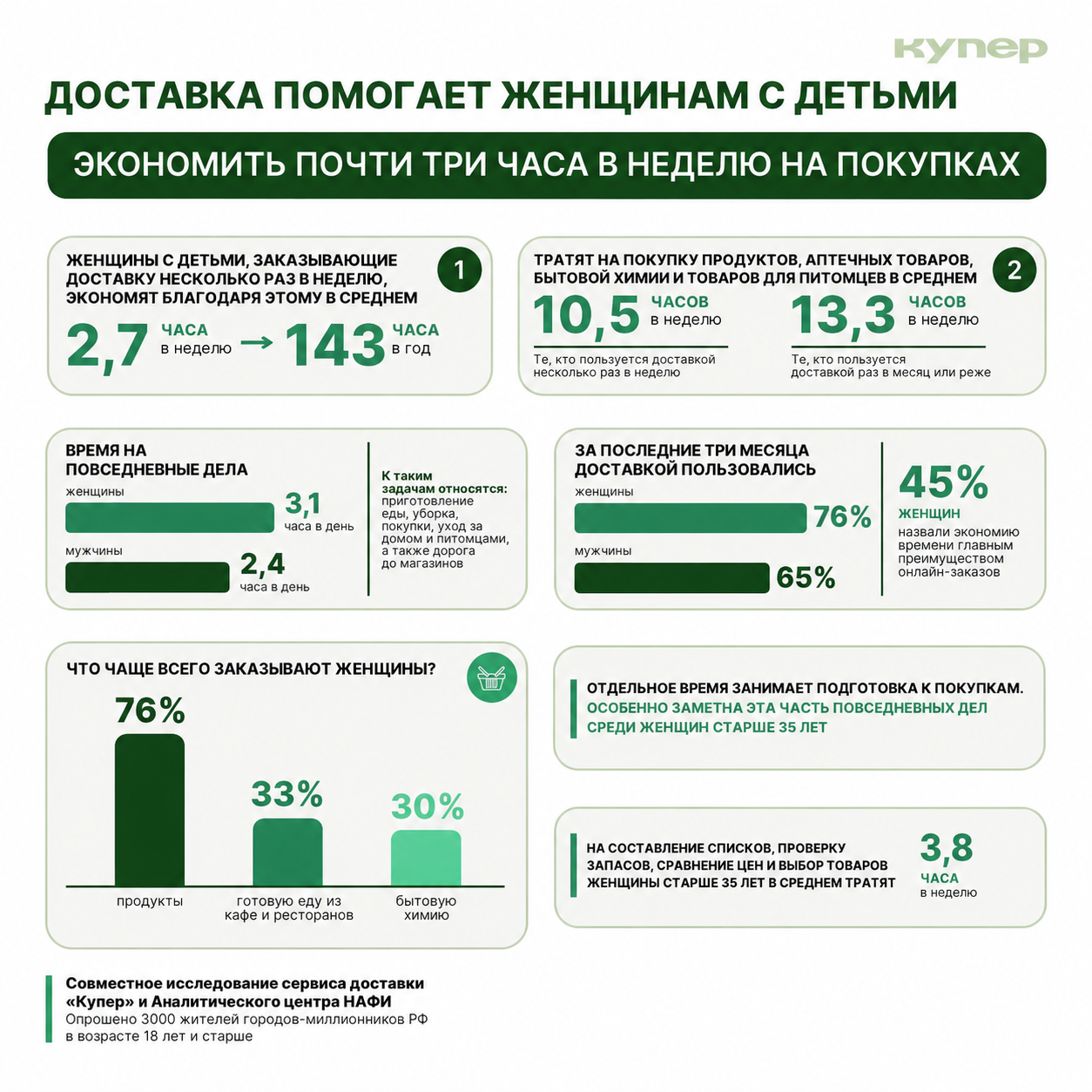 Меньше времени на покупки, больше — на себя и семью: исследование «Купера» и НАФИ